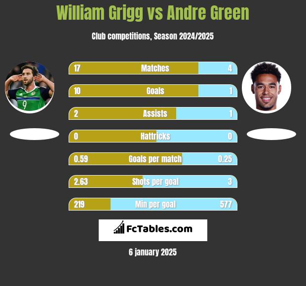 William Grigg vs Andre Green h2h player stats