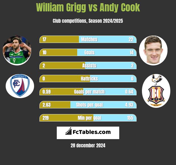 William Grigg vs Andy Cook h2h player stats