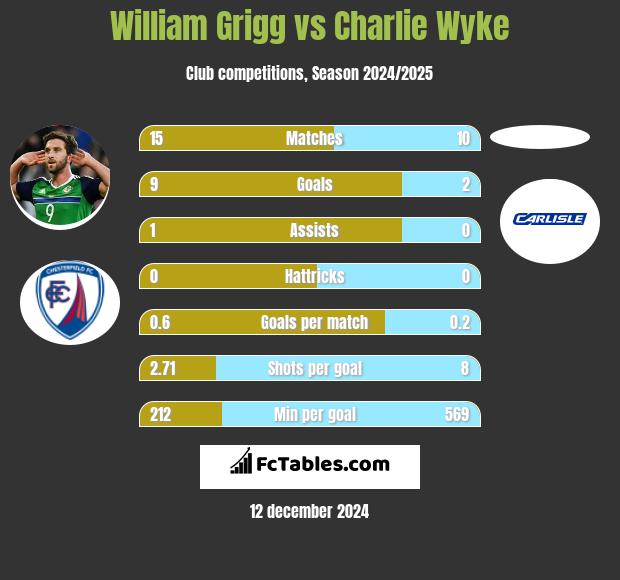 William Grigg vs Charlie Wyke h2h player stats