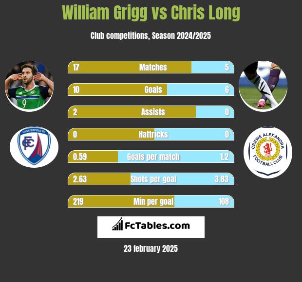 William Grigg vs Chris Long h2h player stats