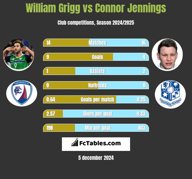 William Grigg vs Connor Jennings h2h player stats