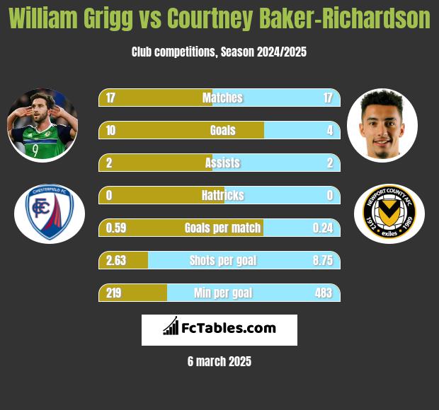 William Grigg vs Courtney Baker-Richardson h2h player stats