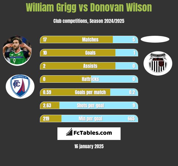 William Grigg vs Donovan Wilson h2h player stats