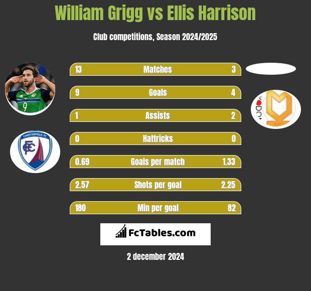 William Grigg vs Ellis Harrison h2h player stats