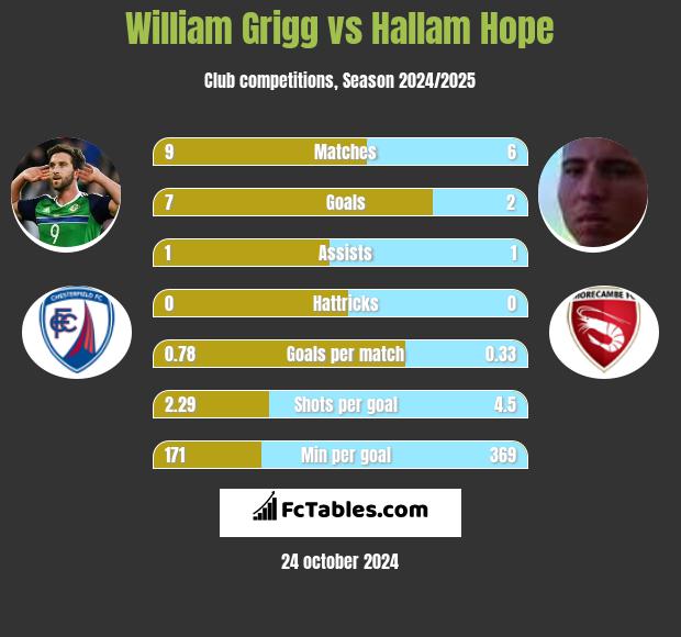 William Grigg vs Hallam Hope h2h player stats