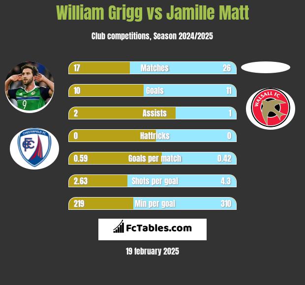 William Grigg vs Jamille Matt h2h player stats