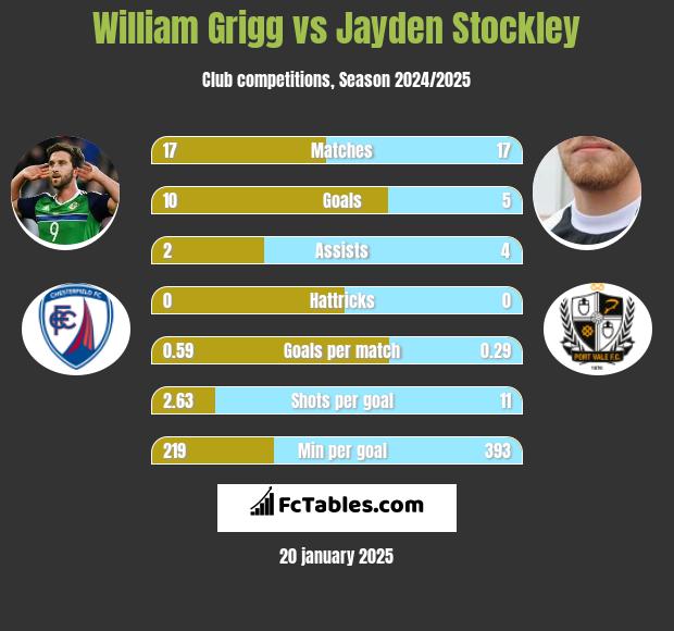 William Grigg vs Jayden Stockley h2h player stats