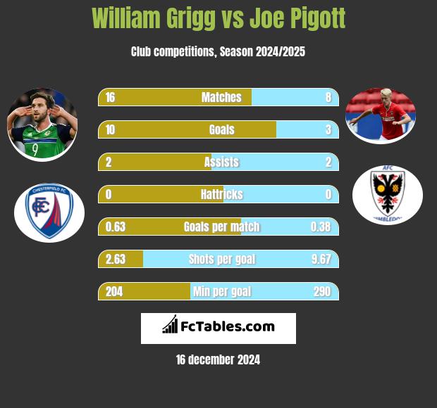 William Grigg vs Joe Pigott h2h player stats