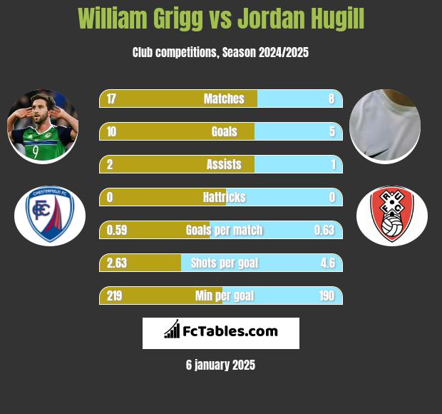 William Grigg vs Jordan Hugill h2h player stats