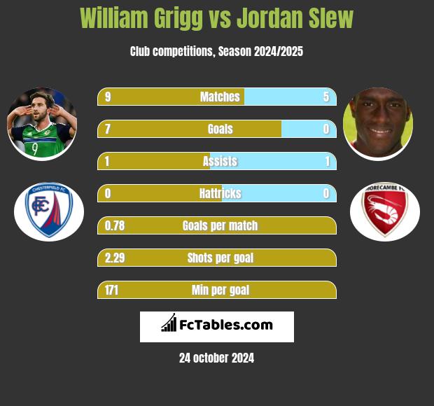 William Grigg vs Jordan Slew h2h player stats