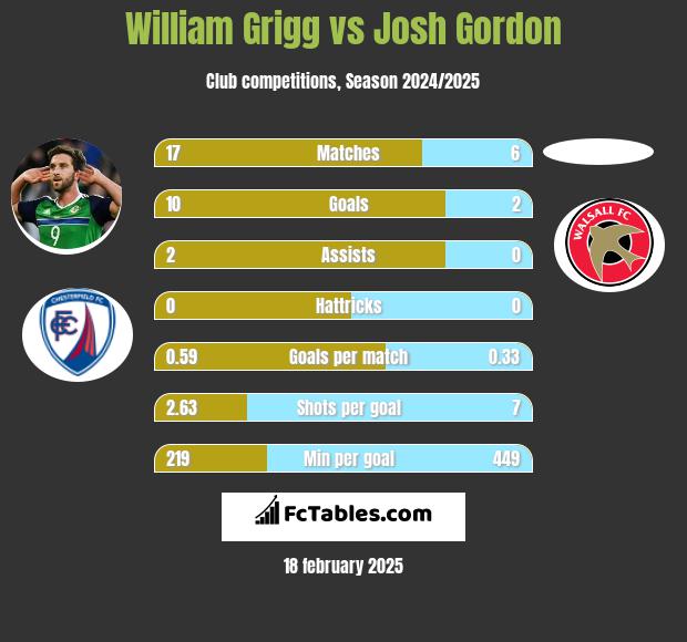 William Grigg vs Josh Gordon h2h player stats