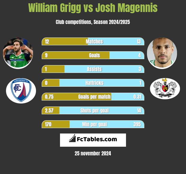 William Grigg vs Josh Magennis h2h player stats