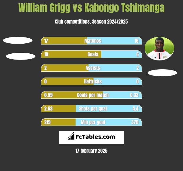 William Grigg vs Kabongo Tshimanga h2h player stats