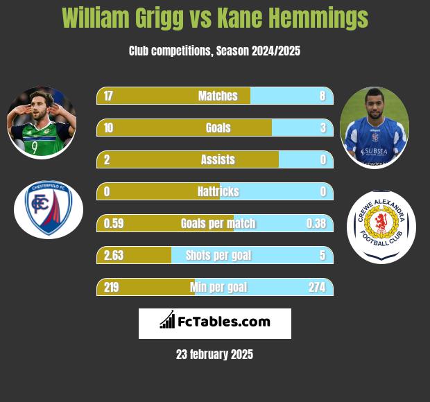 William Grigg vs Kane Hemmings h2h player stats