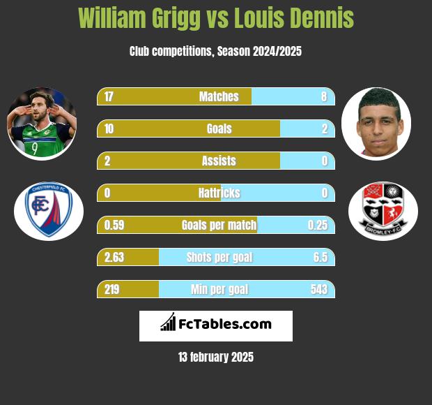 William Grigg vs Louis Dennis h2h player stats