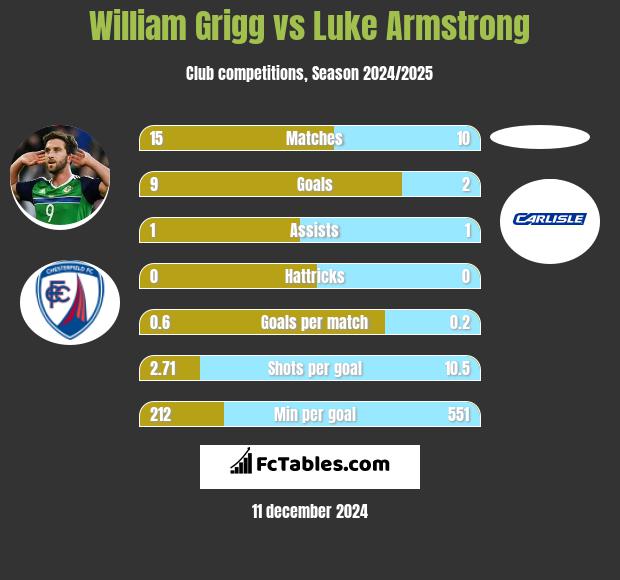 William Grigg vs Luke Armstrong h2h player stats