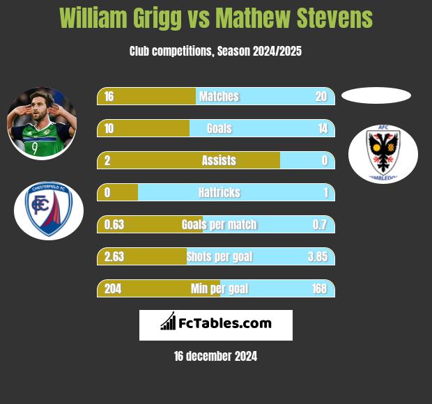 William Grigg vs Mathew Stevens h2h player stats