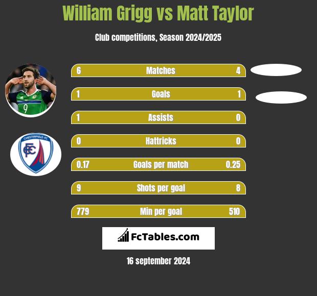 William Grigg vs Matt Taylor h2h player stats