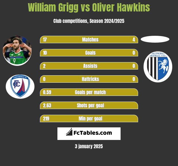 William Grigg vs Oliver Hawkins h2h player stats