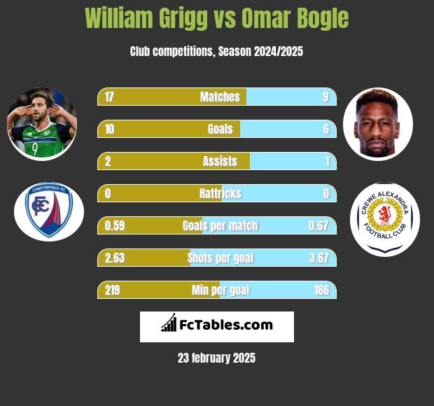 William Grigg vs Omar Bogle h2h player stats