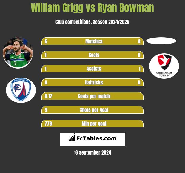 William Grigg vs Ryan Bowman h2h player stats