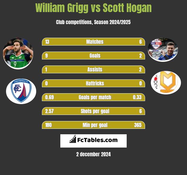 William Grigg vs Scott Hogan h2h player stats