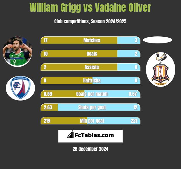 William Grigg vs Vadaine Oliver h2h player stats