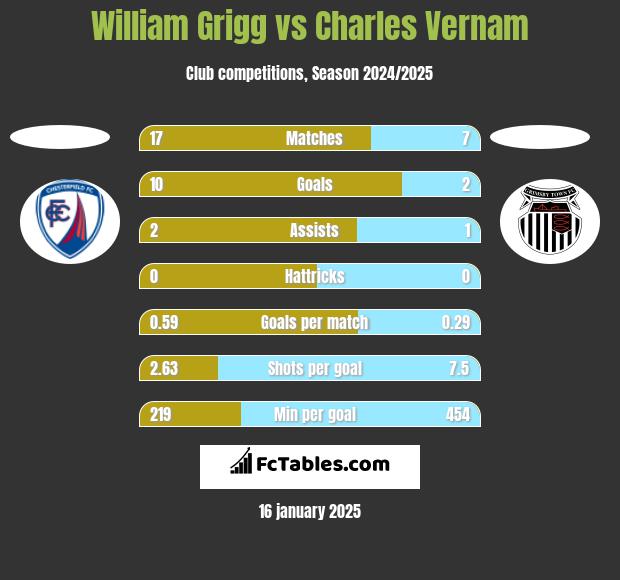 William Grigg vs Charles Vernam h2h player stats