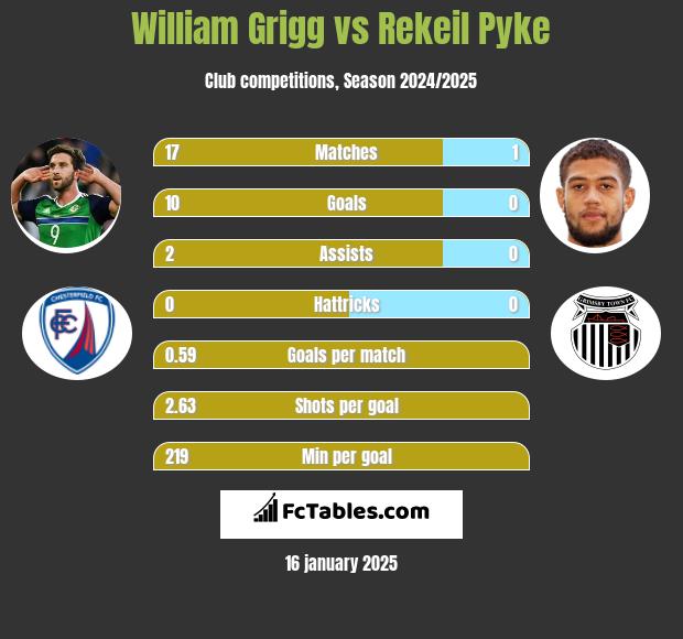 William Grigg vs Rekeil Pyke h2h player stats