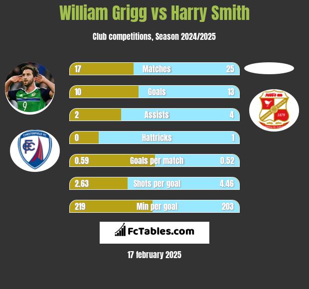 William Grigg vs Harry Smith h2h player stats