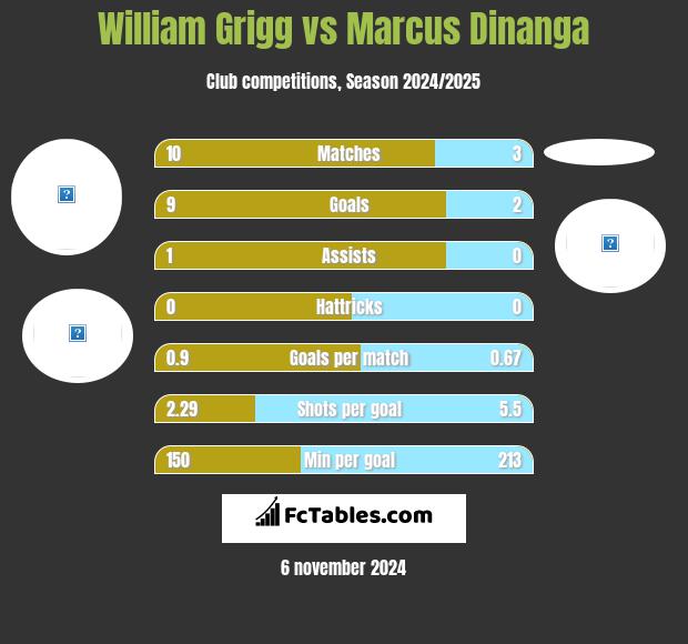 William Grigg vs Marcus Dinanga h2h player stats