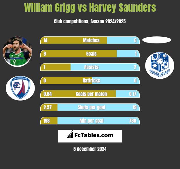 William Grigg vs Harvey Saunders h2h player stats