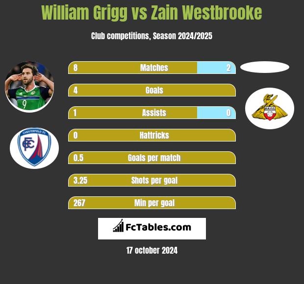 William Grigg vs Zain Westbrooke h2h player stats