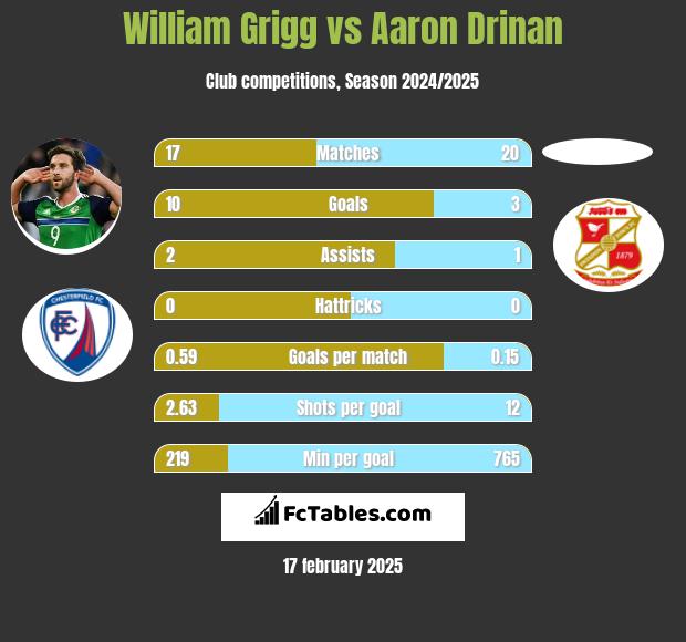 William Grigg vs Aaron Drinan h2h player stats