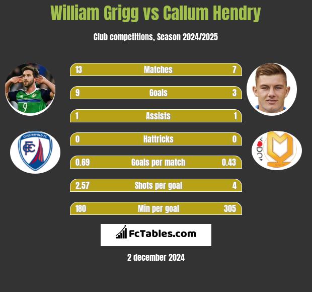 William Grigg vs Callum Hendry h2h player stats