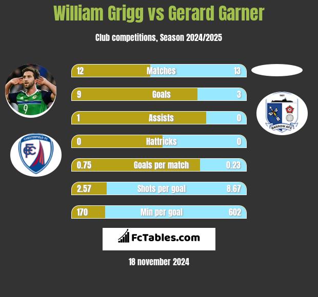 William Grigg vs Gerard Garner h2h player stats