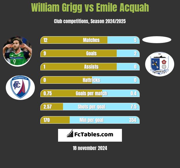 William Grigg vs Emile Acquah h2h player stats