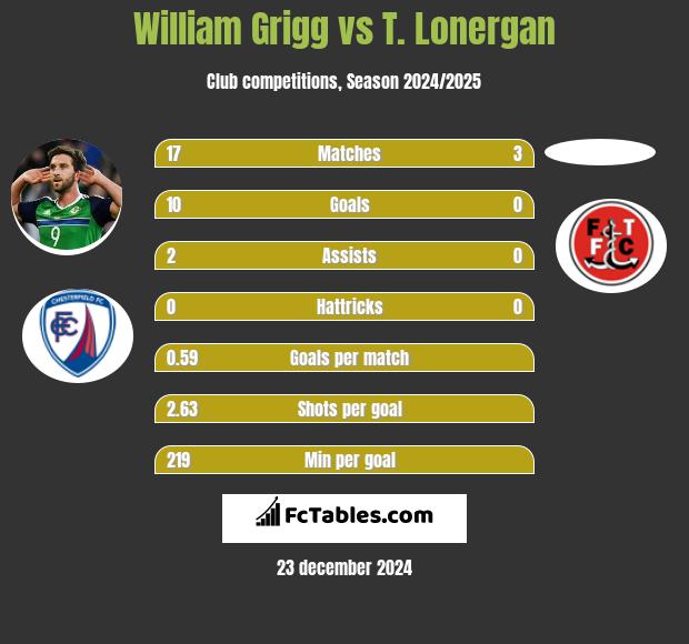 William Grigg vs T. Lonergan h2h player stats