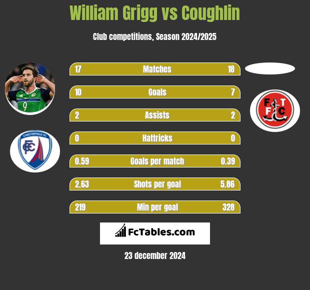 William Grigg vs Coughlin h2h player stats