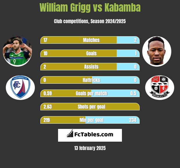 William Grigg vs Kabamba h2h player stats