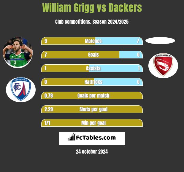 William Grigg vs Dackers h2h player stats