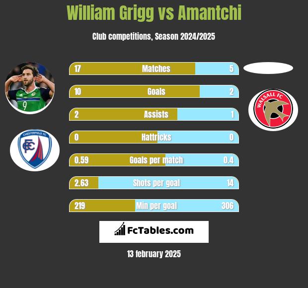 William Grigg vs Amantchi h2h player stats