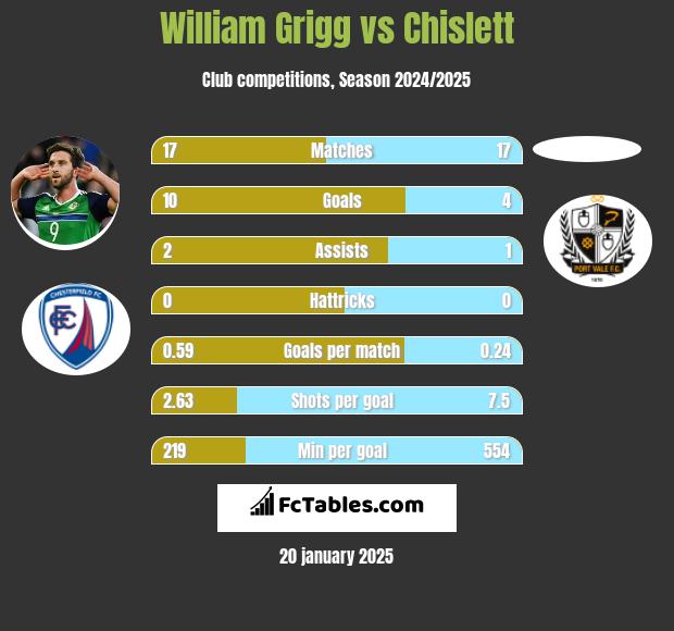 William Grigg vs Chislett h2h player stats