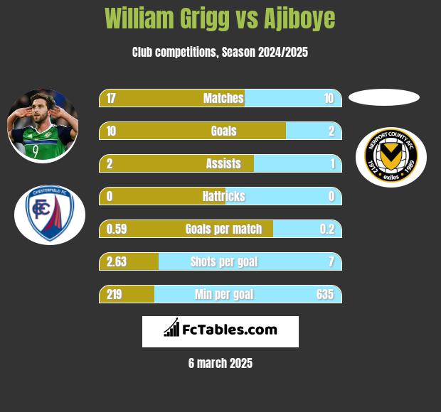 William Grigg vs Ajiboye h2h player stats