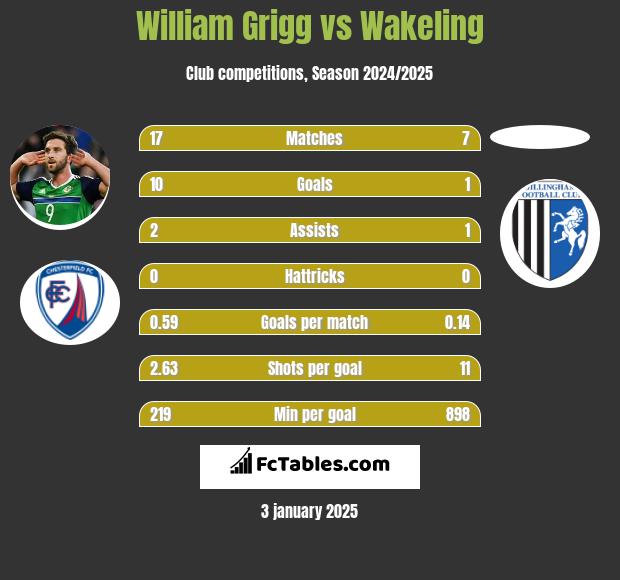 William Grigg vs Wakeling h2h player stats