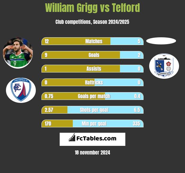 William Grigg vs Telford h2h player stats