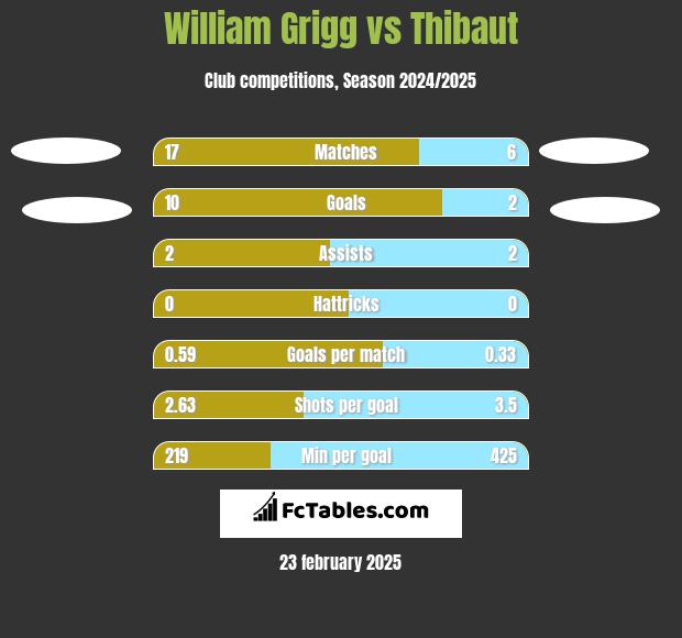 William Grigg vs Thibaut h2h player stats