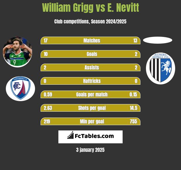 William Grigg vs E. Nevitt h2h player stats