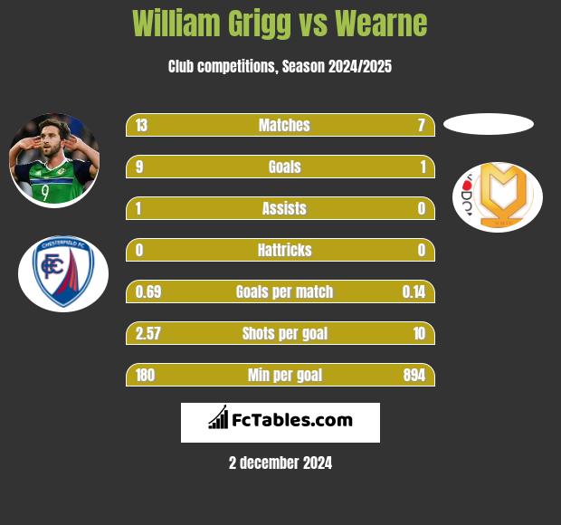 William Grigg vs Wearne h2h player stats