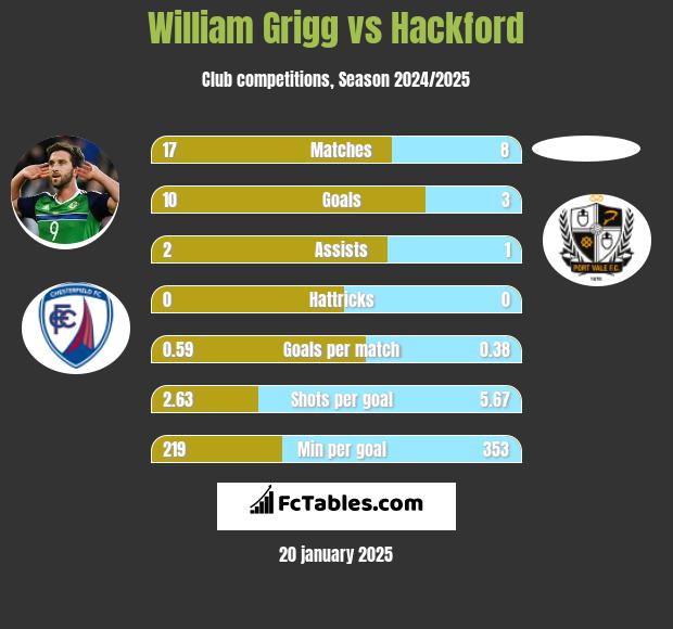 William Grigg vs Hackford h2h player stats